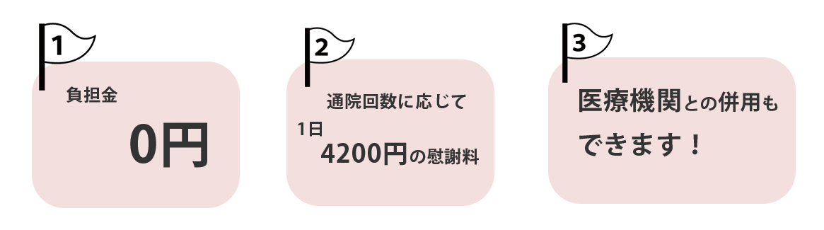 負担金0円。通院回数に応じて1日4200円の慰謝料。医療機関との併用もできます。